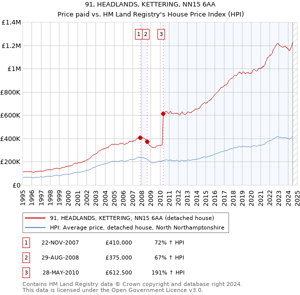 91, HEADLANDS, KETTERING, NN15 6AA: Price paid vs HM Land Registry's House Price Index