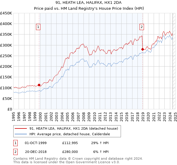 91, HEATH LEA, HALIFAX, HX1 2DA: Price paid vs HM Land Registry's House Price Index