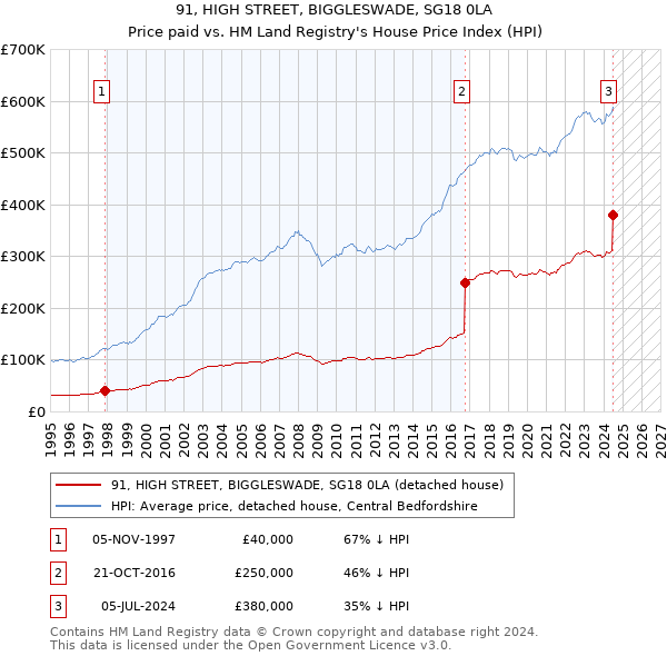 91, HIGH STREET, BIGGLESWADE, SG18 0LA: Price paid vs HM Land Registry's House Price Index