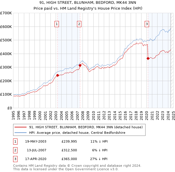 91, HIGH STREET, BLUNHAM, BEDFORD, MK44 3NN: Price paid vs HM Land Registry's House Price Index