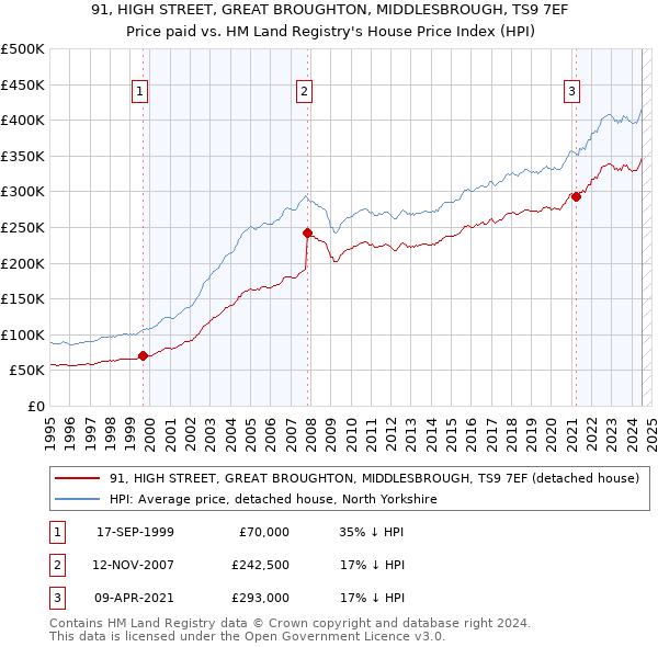 91, HIGH STREET, GREAT BROUGHTON, MIDDLESBROUGH, TS9 7EF: Price paid vs HM Land Registry's House Price Index