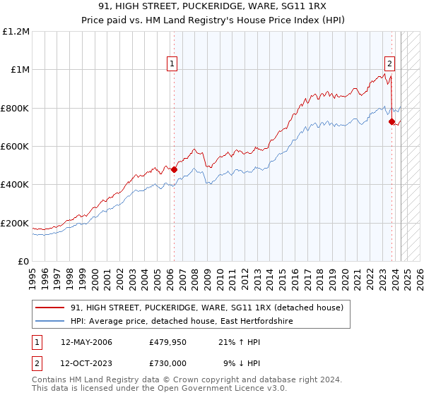 91, HIGH STREET, PUCKERIDGE, WARE, SG11 1RX: Price paid vs HM Land Registry's House Price Index