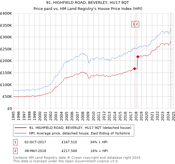 91, HIGHFIELD ROAD, BEVERLEY, HU17 9QT: Price paid vs HM Land Registry's House Price Index