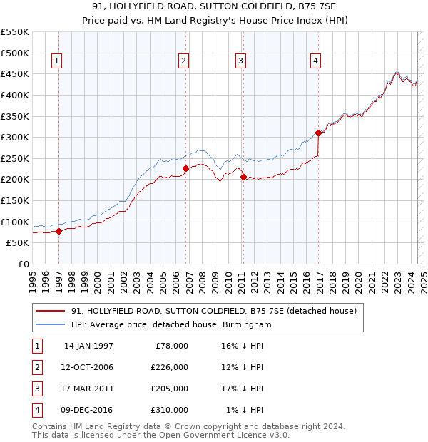 91, HOLLYFIELD ROAD, SUTTON COLDFIELD, B75 7SE: Price paid vs HM Land Registry's House Price Index