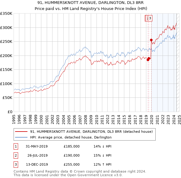 91, HUMMERSKNOTT AVENUE, DARLINGTON, DL3 8RR: Price paid vs HM Land Registry's House Price Index