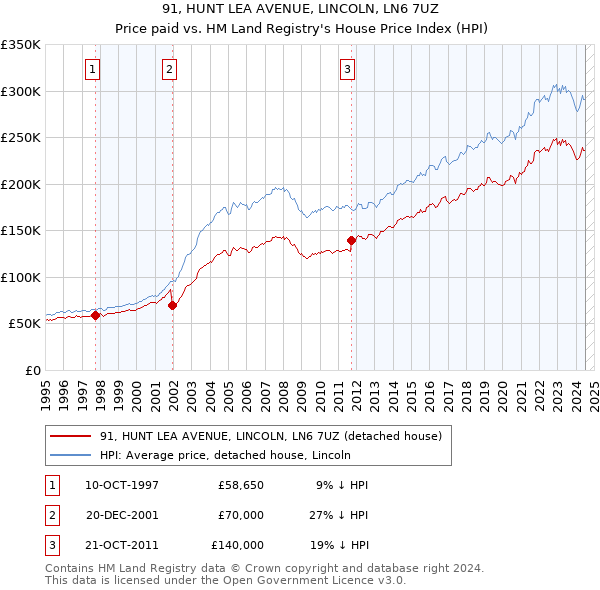 91, HUNT LEA AVENUE, LINCOLN, LN6 7UZ: Price paid vs HM Land Registry's House Price Index