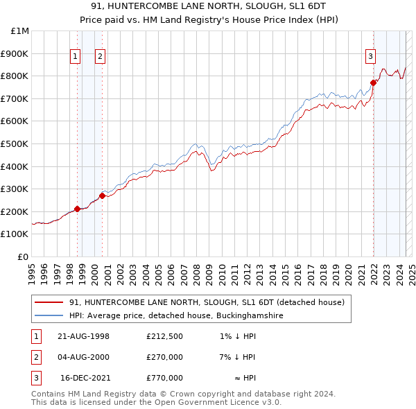 91, HUNTERCOMBE LANE NORTH, SLOUGH, SL1 6DT: Price paid vs HM Land Registry's House Price Index