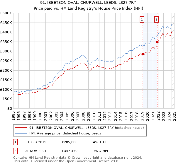 91, IBBETSON OVAL, CHURWELL, LEEDS, LS27 7RY: Price paid vs HM Land Registry's House Price Index