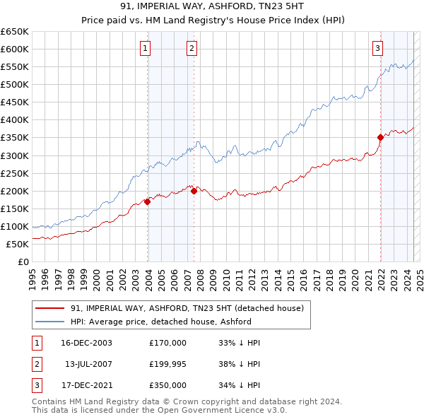 91, IMPERIAL WAY, ASHFORD, TN23 5HT: Price paid vs HM Land Registry's House Price Index