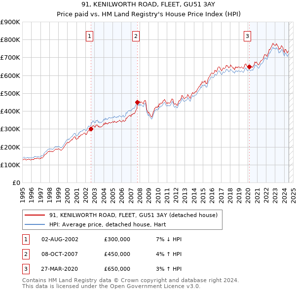 91, KENILWORTH ROAD, FLEET, GU51 3AY: Price paid vs HM Land Registry's House Price Index