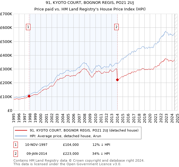 91, KYOTO COURT, BOGNOR REGIS, PO21 2UJ: Price paid vs HM Land Registry's House Price Index