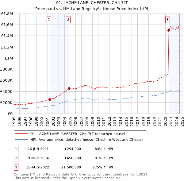 91, LACHE LANE, CHESTER, CH4 7LT: Price paid vs HM Land Registry's House Price Index