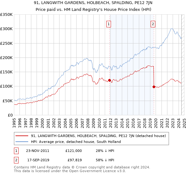 91, LANGWITH GARDENS, HOLBEACH, SPALDING, PE12 7JN: Price paid vs HM Land Registry's House Price Index