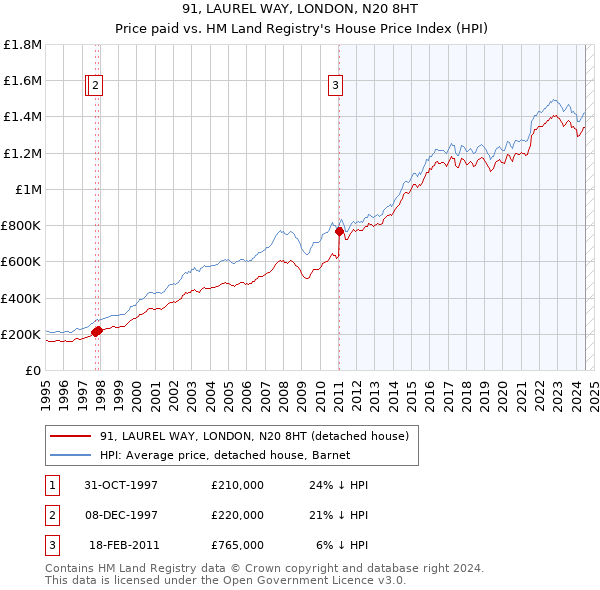 91, LAUREL WAY, LONDON, N20 8HT: Price paid vs HM Land Registry's House Price Index