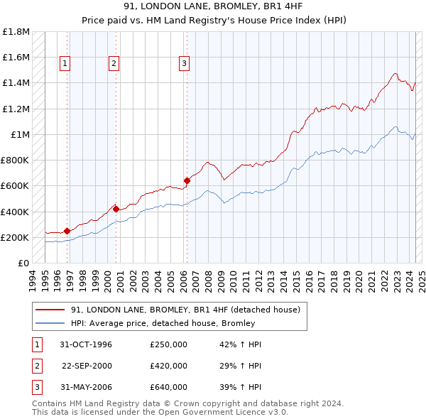 91, LONDON LANE, BROMLEY, BR1 4HF: Price paid vs HM Land Registry's House Price Index