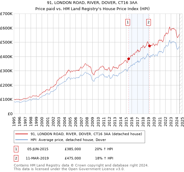 91, LONDON ROAD, RIVER, DOVER, CT16 3AA: Price paid vs HM Land Registry's House Price Index