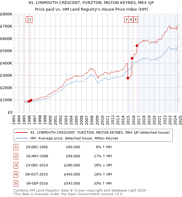 91, LYNMOUTH CRESCENT, FURZTON, MILTON KEYNES, MK4 1JP: Price paid vs HM Land Registry's House Price Index