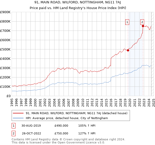 91, MAIN ROAD, WILFORD, NOTTINGHAM, NG11 7AJ: Price paid vs HM Land Registry's House Price Index