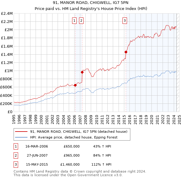 91, MANOR ROAD, CHIGWELL, IG7 5PN: Price paid vs HM Land Registry's House Price Index