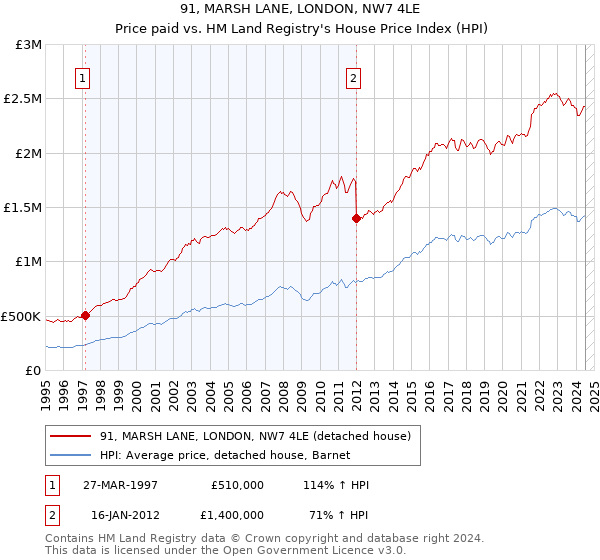 91, MARSH LANE, LONDON, NW7 4LE: Price paid vs HM Land Registry's House Price Index