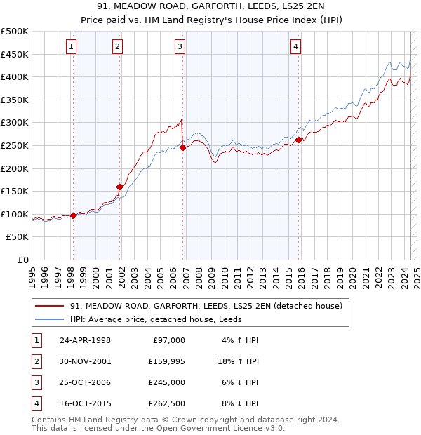 91, MEADOW ROAD, GARFORTH, LEEDS, LS25 2EN: Price paid vs HM Land Registry's House Price Index