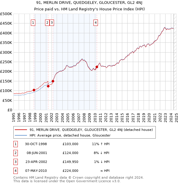 91, MERLIN DRIVE, QUEDGELEY, GLOUCESTER, GL2 4NJ: Price paid vs HM Land Registry's House Price Index