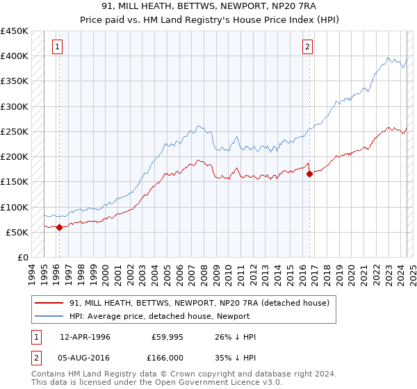 91, MILL HEATH, BETTWS, NEWPORT, NP20 7RA: Price paid vs HM Land Registry's House Price Index