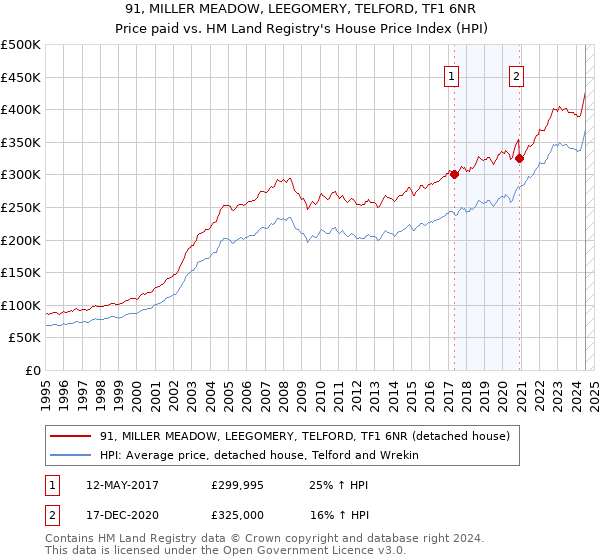 91, MILLER MEADOW, LEEGOMERY, TELFORD, TF1 6NR: Price paid vs HM Land Registry's House Price Index