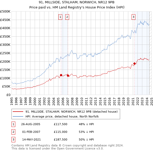 91, MILLSIDE, STALHAM, NORWICH, NR12 9PB: Price paid vs HM Land Registry's House Price Index