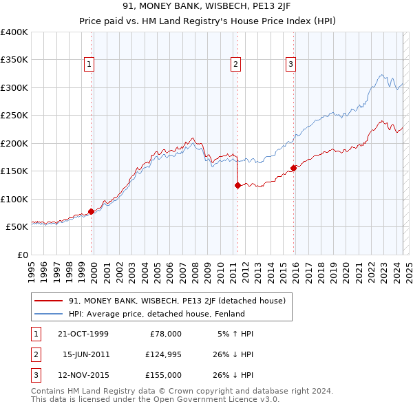 91, MONEY BANK, WISBECH, PE13 2JF: Price paid vs HM Land Registry's House Price Index