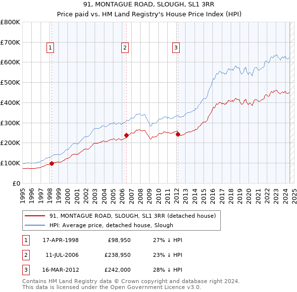 91, MONTAGUE ROAD, SLOUGH, SL1 3RR: Price paid vs HM Land Registry's House Price Index