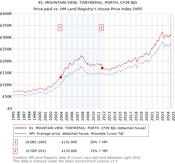 91, MOUNTAIN VIEW, TONYREFAIL, PORTH, CF39 8JG: Price paid vs HM Land Registry's House Price Index