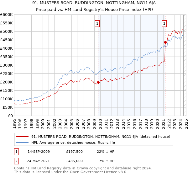 91, MUSTERS ROAD, RUDDINGTON, NOTTINGHAM, NG11 6JA: Price paid vs HM Land Registry's House Price Index