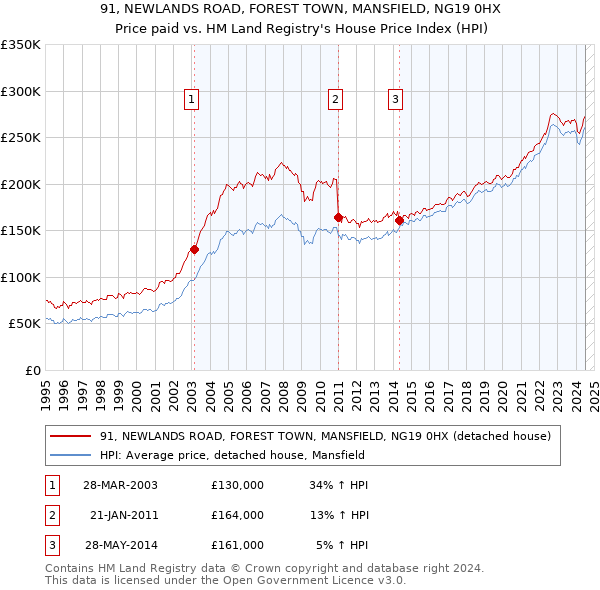 91, NEWLANDS ROAD, FOREST TOWN, MANSFIELD, NG19 0HX: Price paid vs HM Land Registry's House Price Index