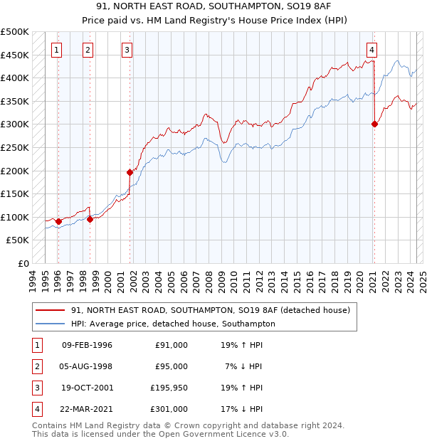 91, NORTH EAST ROAD, SOUTHAMPTON, SO19 8AF: Price paid vs HM Land Registry's House Price Index