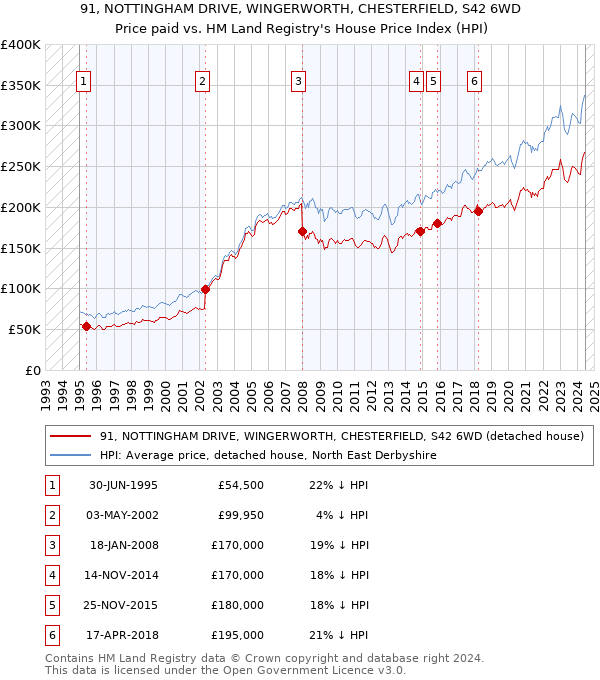 91, NOTTINGHAM DRIVE, WINGERWORTH, CHESTERFIELD, S42 6WD: Price paid vs HM Land Registry's House Price Index