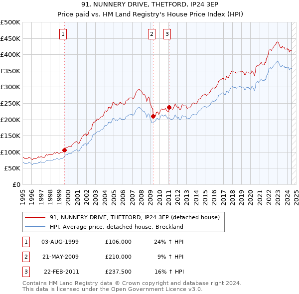 91, NUNNERY DRIVE, THETFORD, IP24 3EP: Price paid vs HM Land Registry's House Price Index