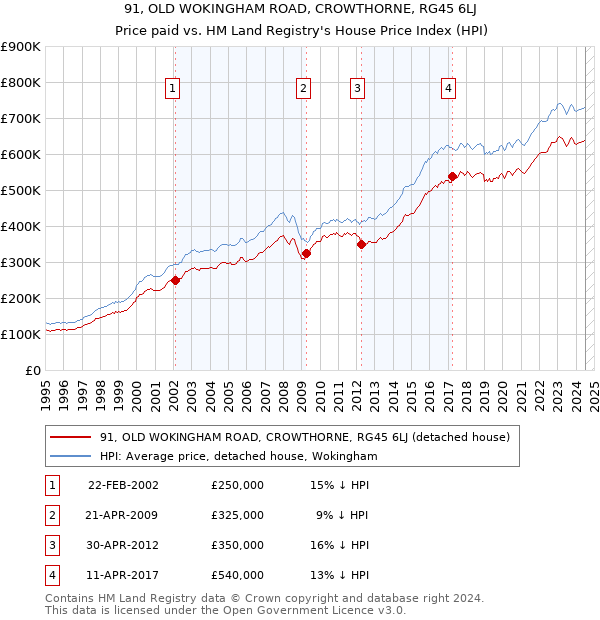 91, OLD WOKINGHAM ROAD, CROWTHORNE, RG45 6LJ: Price paid vs HM Land Registry's House Price Index