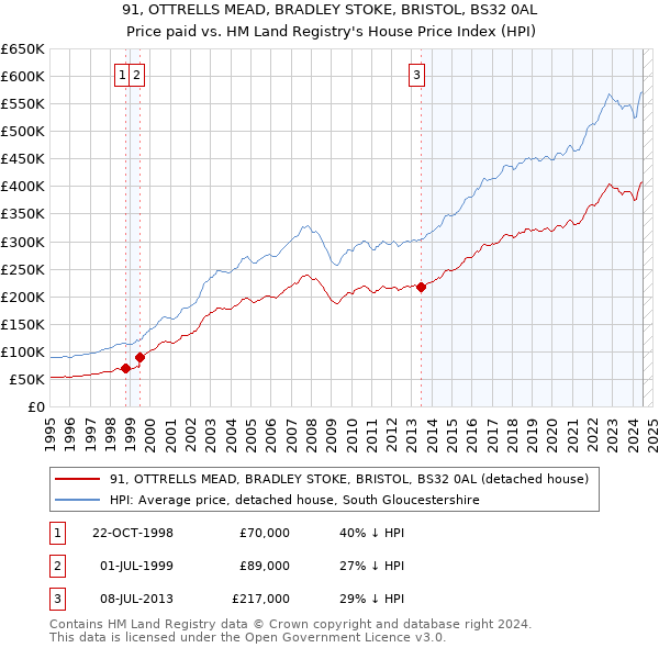 91, OTTRELLS MEAD, BRADLEY STOKE, BRISTOL, BS32 0AL: Price paid vs HM Land Registry's House Price Index