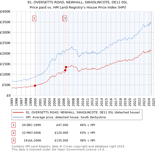 91, OVERSETTS ROAD, NEWHALL, SWADLINCOTE, DE11 0SL: Price paid vs HM Land Registry's House Price Index