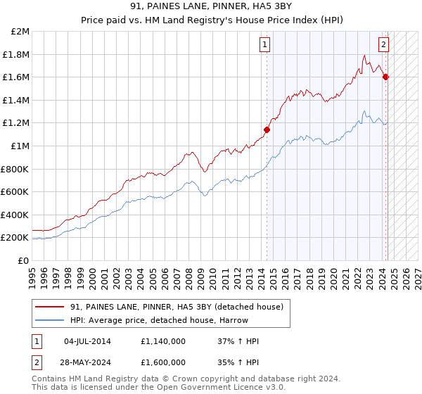 91, PAINES LANE, PINNER, HA5 3BY: Price paid vs HM Land Registry's House Price Index