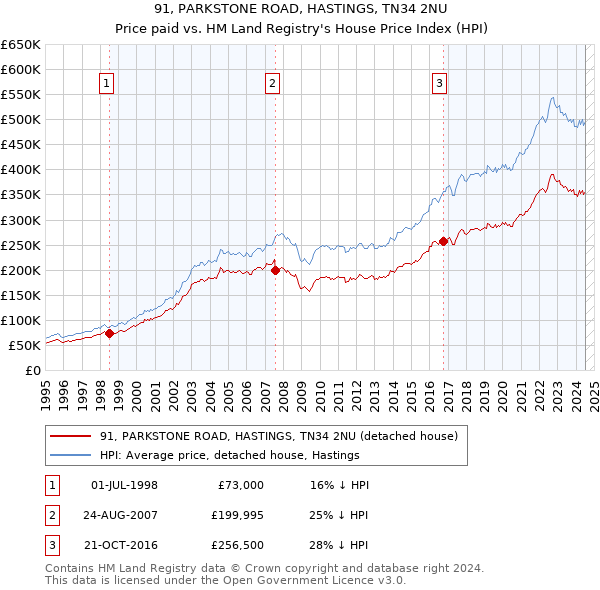 91, PARKSTONE ROAD, HASTINGS, TN34 2NU: Price paid vs HM Land Registry's House Price Index