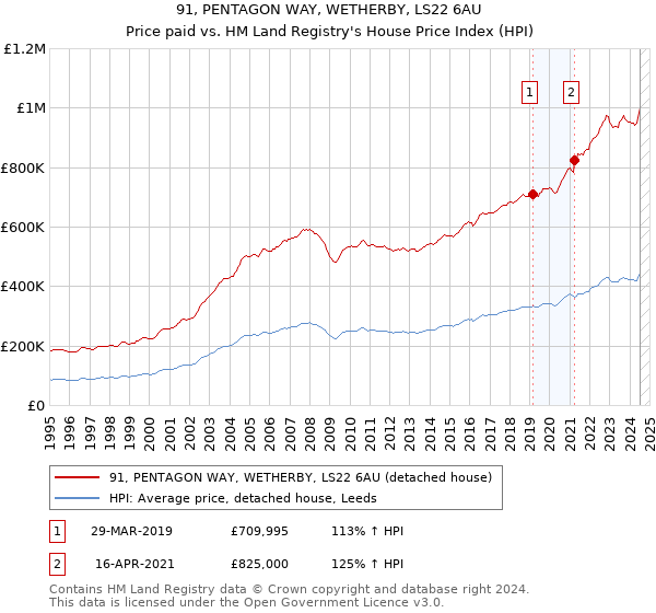 91, PENTAGON WAY, WETHERBY, LS22 6AU: Price paid vs HM Land Registry's House Price Index