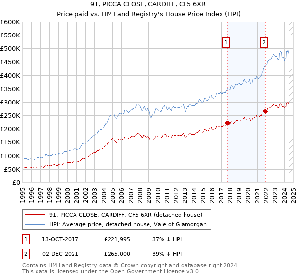 91, PICCA CLOSE, CARDIFF, CF5 6XR: Price paid vs HM Land Registry's House Price Index