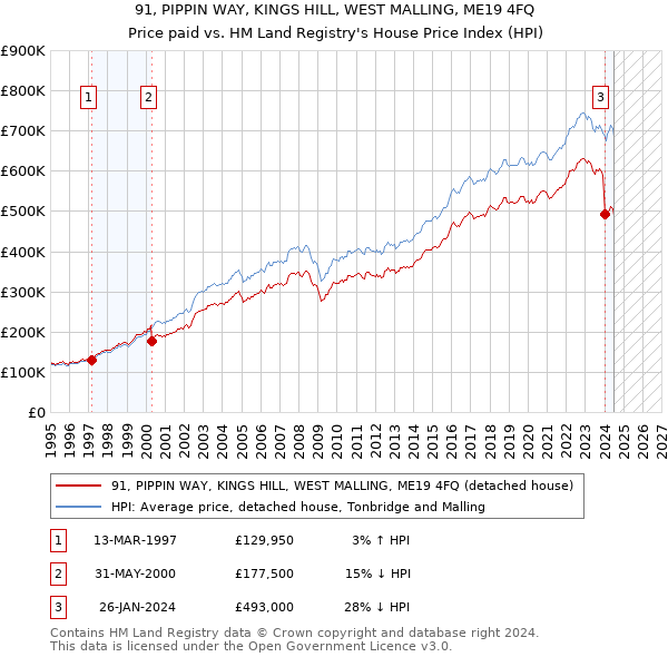 91, PIPPIN WAY, KINGS HILL, WEST MALLING, ME19 4FQ: Price paid vs HM Land Registry's House Price Index