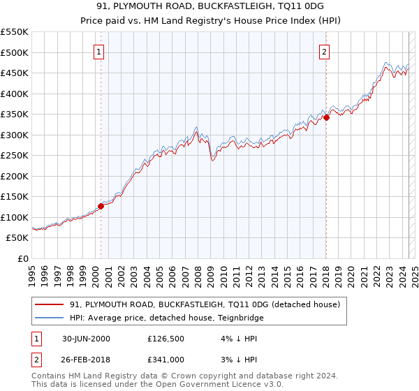 91, PLYMOUTH ROAD, BUCKFASTLEIGH, TQ11 0DG: Price paid vs HM Land Registry's House Price Index