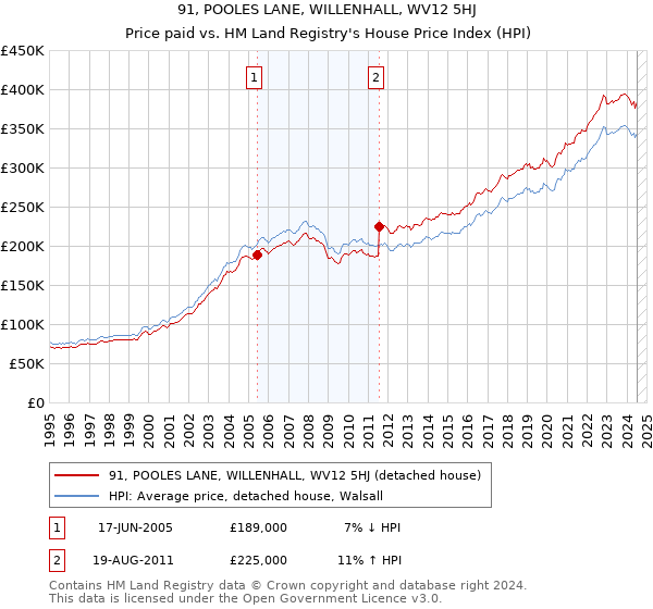 91, POOLES LANE, WILLENHALL, WV12 5HJ: Price paid vs HM Land Registry's House Price Index