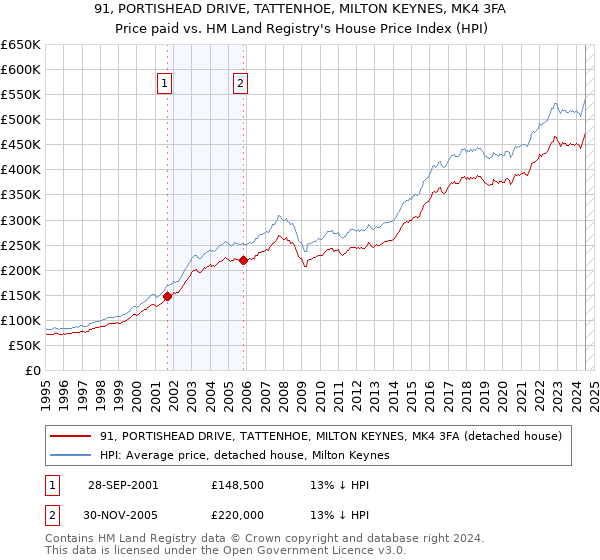 91, PORTISHEAD DRIVE, TATTENHOE, MILTON KEYNES, MK4 3FA: Price paid vs HM Land Registry's House Price Index