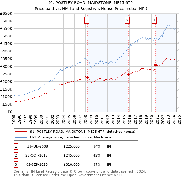 91, POSTLEY ROAD, MAIDSTONE, ME15 6TP: Price paid vs HM Land Registry's House Price Index