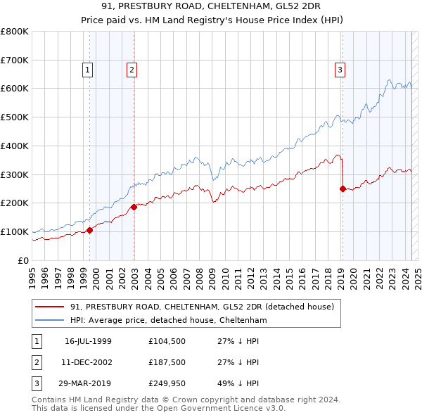 91, PRESTBURY ROAD, CHELTENHAM, GL52 2DR: Price paid vs HM Land Registry's House Price Index